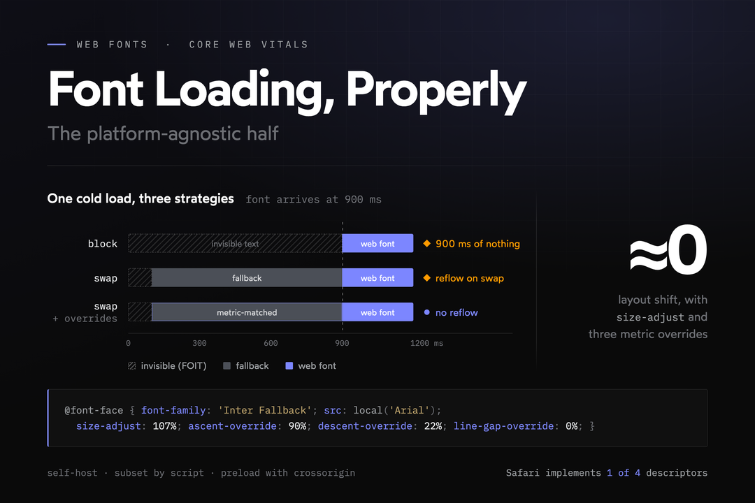 Font Loading, Properly: The Platform-Agnostic part featured